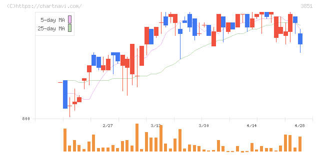 日本一ソフトウェア(3851)の日足チャート