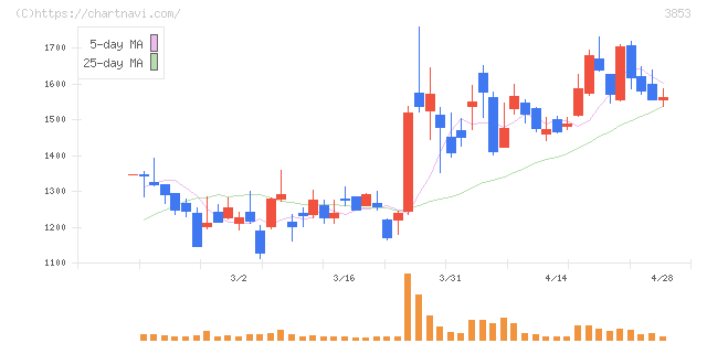 アステリア(3853)の日足チャート