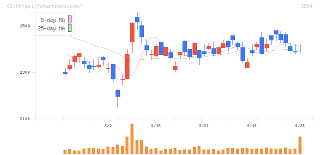 アイル(3854)の日足チャート