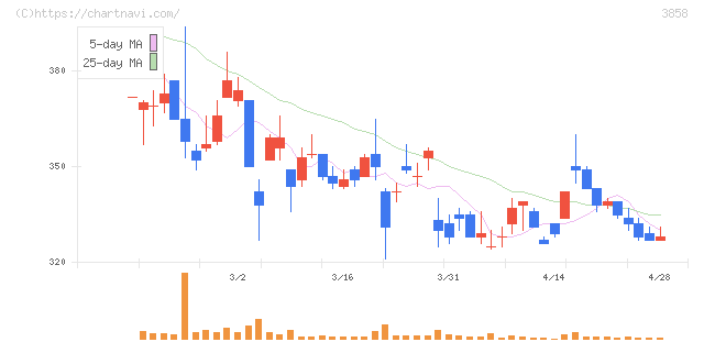 ユビキタスＡＩ(3858)の日足チャート