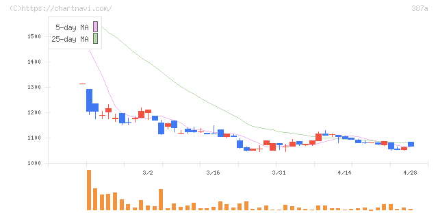 フラー(387A)の日足チャート