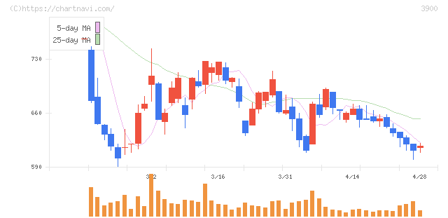 クラウドワークス(3900)の日足チャート