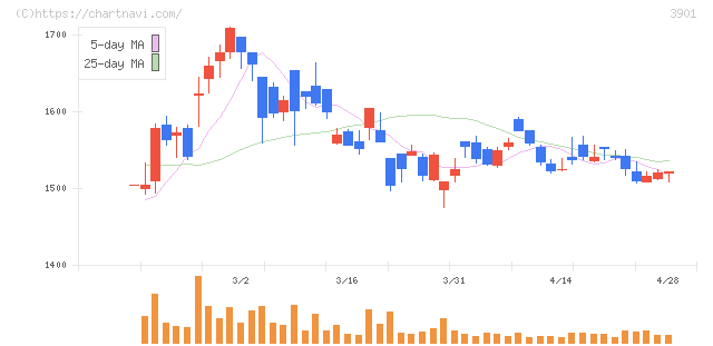 マークラインズ(3901)の日足チャート