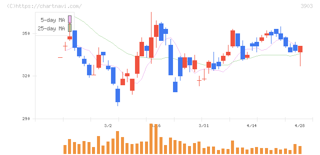 ｇｕｍｉ(3903)の日足チャート