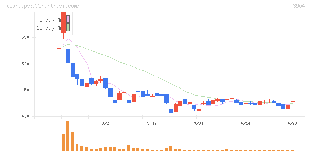 カヤック(3904)の日足チャート