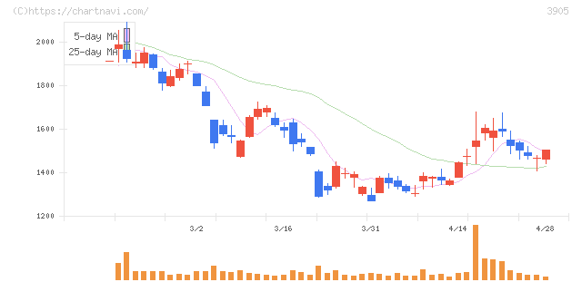 データセクション(3905)の日足チャート