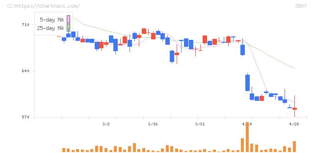 シリコンスタジオ(3907)の日足チャート