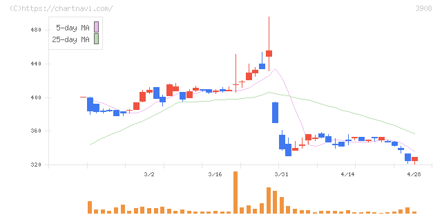 コラボス(3908)の日足チャート