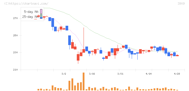 ショーケース(3909)の日足チャート