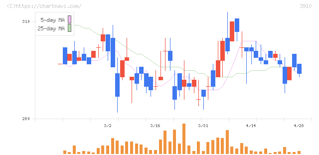 エムケイシステム(3910)の日足チャート