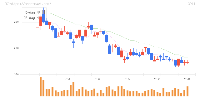 Ａｉｍｉｎｇ(3911)の日足チャート