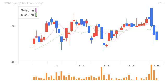 モバイルファクトリー(3912)の日足チャート