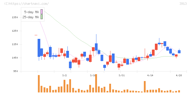 ＧｒｅｅｎＢｅｅ(3913)の日足チャート