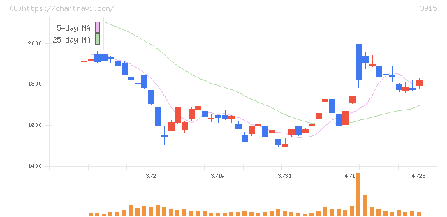 テラスカイ(3915)の日足チャート