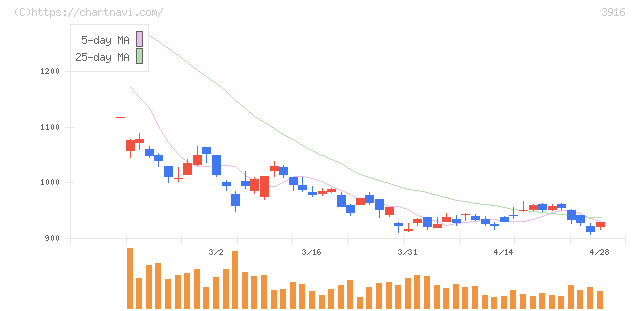 デジタル・インフォメーション・テクノロジー(3916)の日足チャート