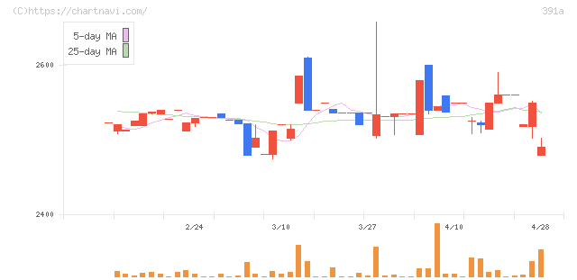 山忠(391A)の日足チャート