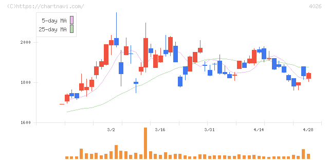 神島化学工業(4026)の日足チャート