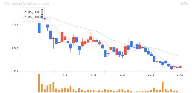 ＵＮＩＣＯＮホールディングス(407A)の日足チャート