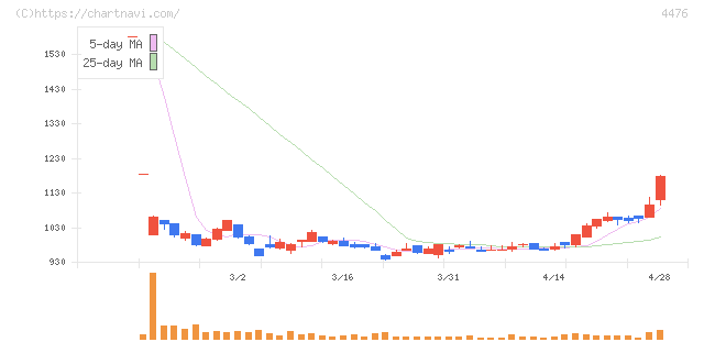 ＡＩ　ＣＲＯＳＳ(4476)の日足チャート