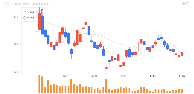 ＢＡＳＥ(4477)の日足チャート