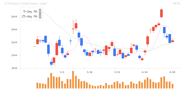 フリー(4478)の日足チャート