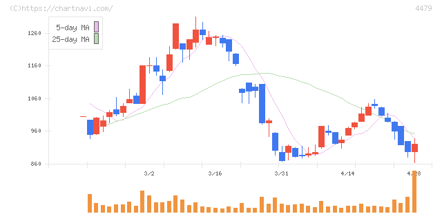 マクアケ(4479)の日足チャート