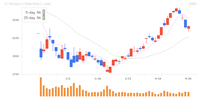 メドレー(4480)の日足チャート