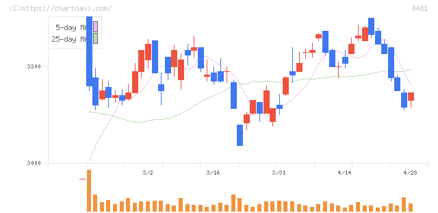 ベース(4481)の日足チャート