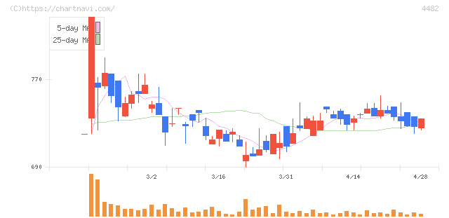 ウィルズ(4482)の日足チャート