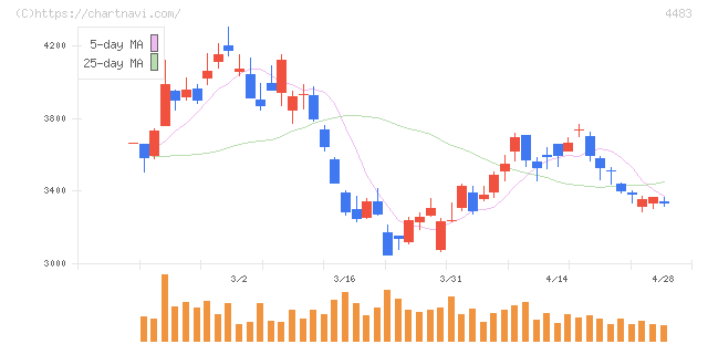 ＪＭＤＣ(4483)の日足チャート