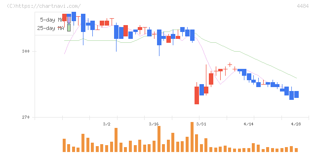 ランサーズ(4484)の日足チャート