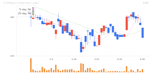 ユナイトアンドグロウ(4486)の日足チャート