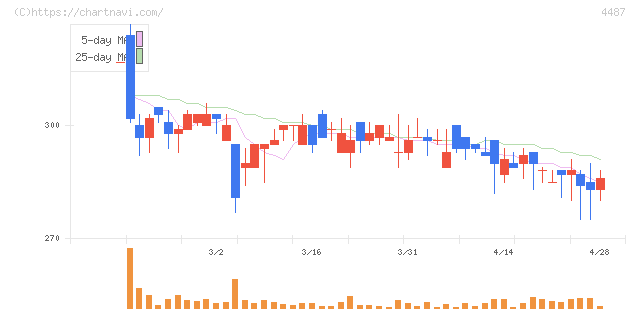 スペースマーケット(4487)の日足チャート