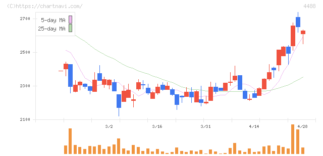 ＡＩ　ｉｎｓｉｄｅ(4488)の日足チャート