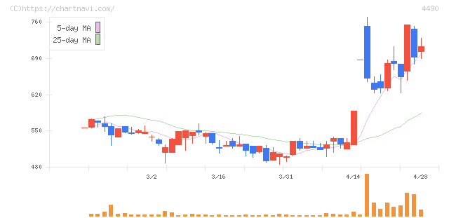 ビザスク(4490)の日足チャート