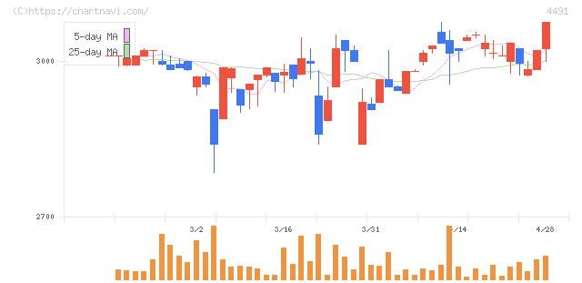 コンピューターマネージメント(4491)の日足チャート