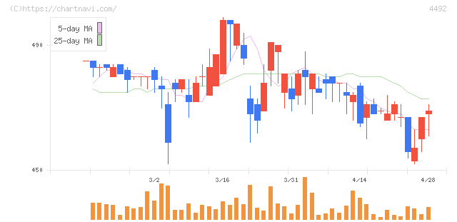 ゼネテック(4492)の日足チャート