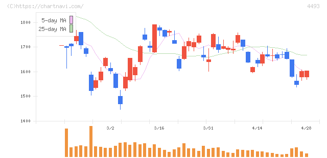 サイバーセキュリティクラウド(4493)の日足チャート