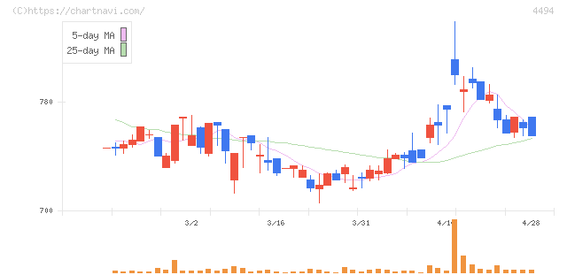 バリオセキュア(4494)の日足チャート
