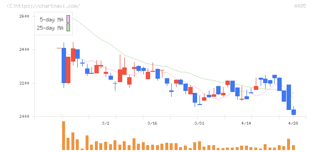 アイキューブドシステムズ(4495)の日足チャート