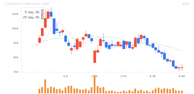 ＦＵＮＤＩＮＮＯ(462A)の日足チャート