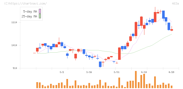 インテリックスホールディングス(463A)の日足チャート