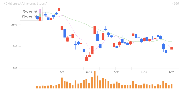 パーク２４(4666)の日足チャート