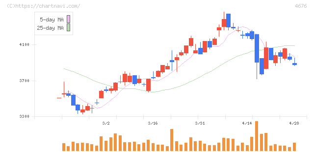 フジ・メディア・ホールディングス(4676)の日足チャート