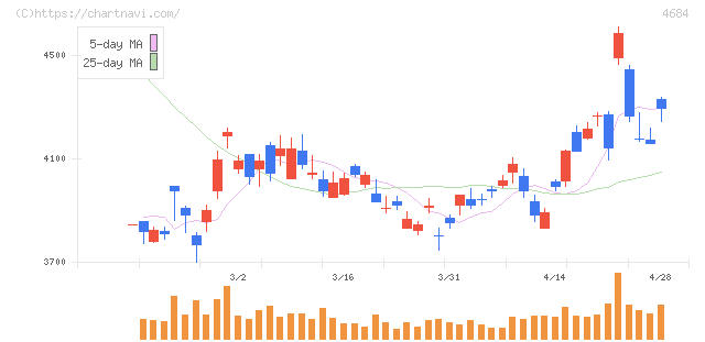 オービック(4684)の日足チャート