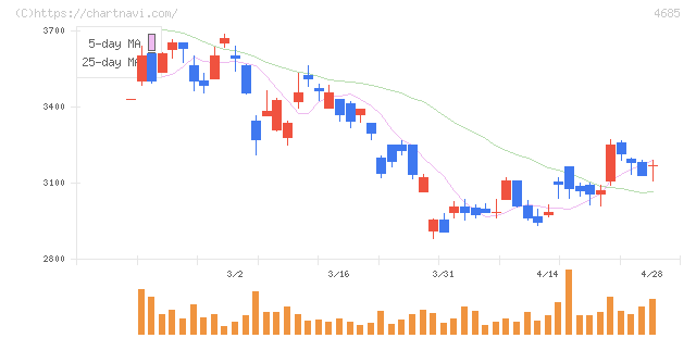 菱友システムズ(4685)の日足チャート