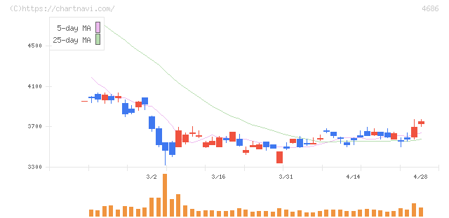 ジャストシステム(4686)の日足チャート