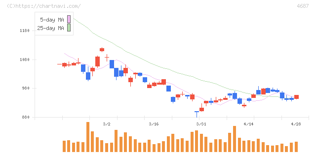 ＴＤＣソフト(4687)の日足チャート