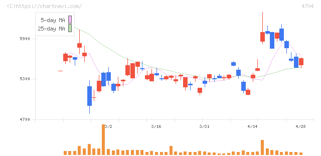 トレンドマイクロ(4704)の日足チャート