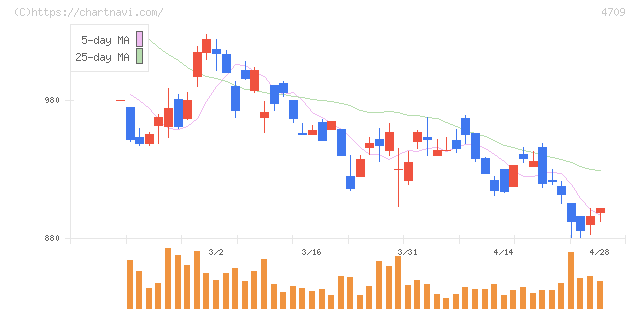 ＩＤホールディングス(4709)の日足チャート